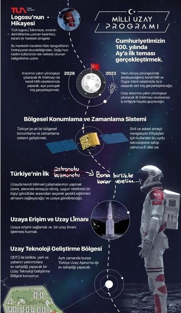 TUA koordinasyonunda yürütülecek “Milli Uzay Programı” nı destekliyoruz